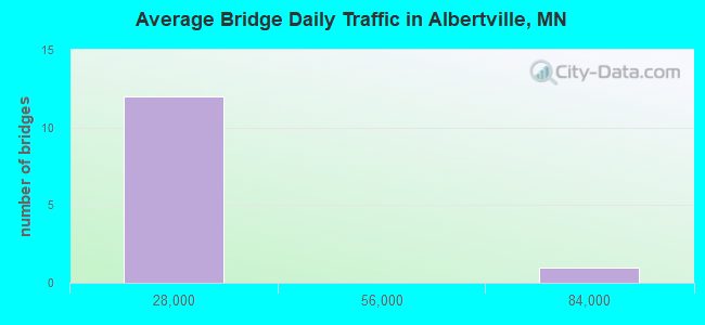 Average Bridge Daily Traffic in Albertville, MN