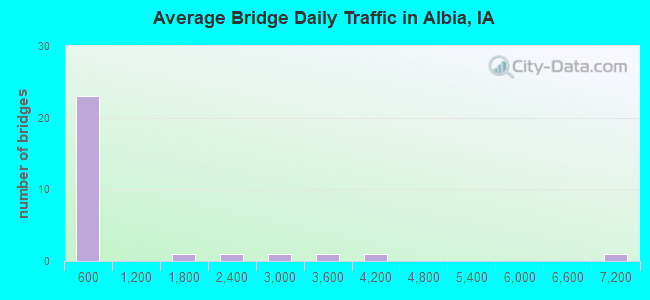 Average Bridge Daily Traffic in Albia, IA