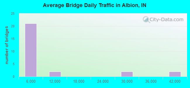 Average Bridge Daily Traffic in Albion, IN