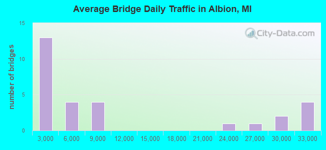 Average Bridge Daily Traffic in Albion, MI