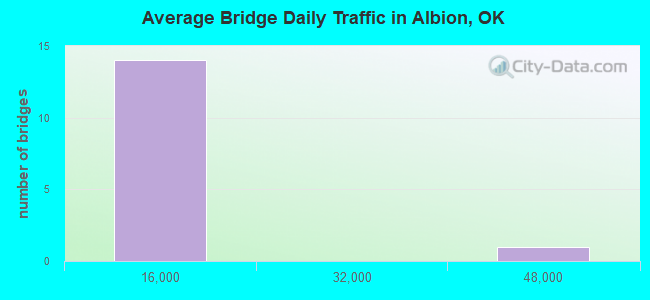 Average Bridge Daily Traffic in Albion, OK
