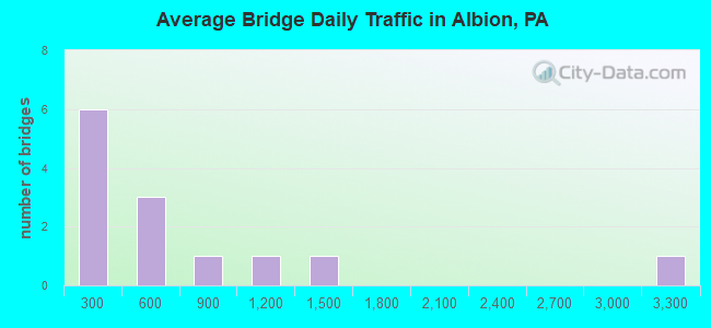 Average Bridge Daily Traffic in Albion, PA