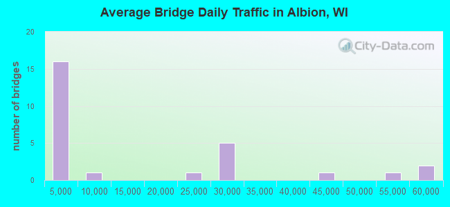 Average Bridge Daily Traffic in Albion, WI