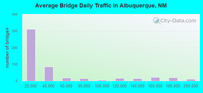 Average Bridge Daily Traffic in Albuquerque, NM