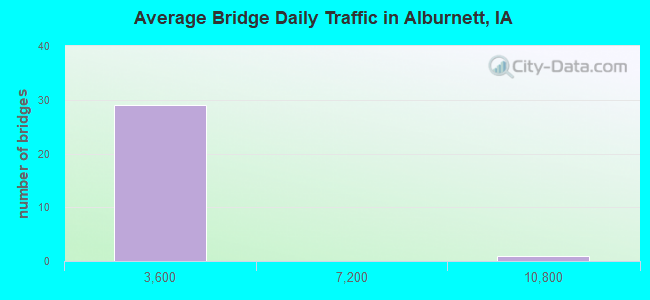 Average Bridge Daily Traffic in Alburnett, IA