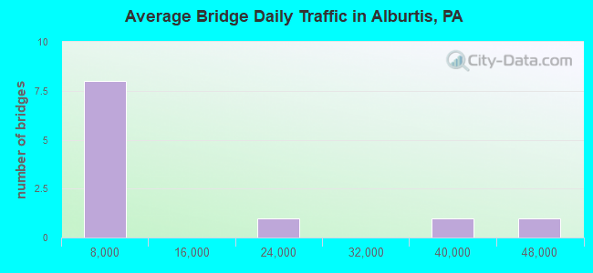 Average Bridge Daily Traffic in Alburtis, PA