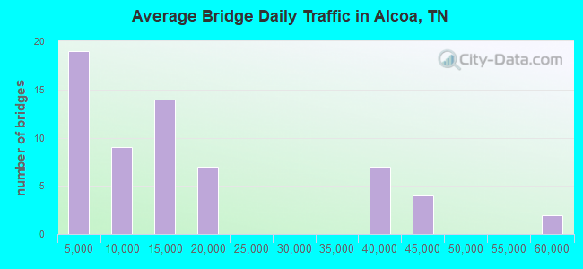 Average Bridge Daily Traffic in Alcoa, TN