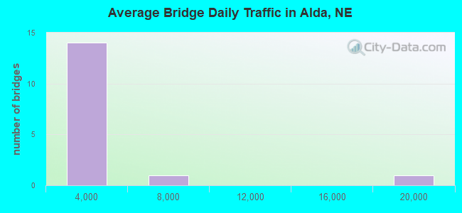 Average Bridge Daily Traffic in Alda, NE