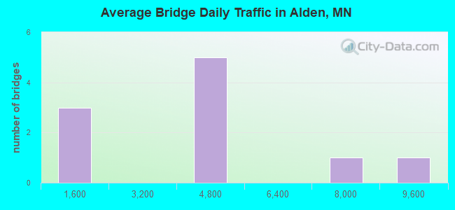 Average Bridge Daily Traffic in Alden, MN