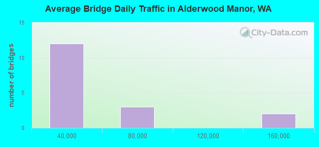Average Bridge Daily Traffic in Alderwood Manor, WA