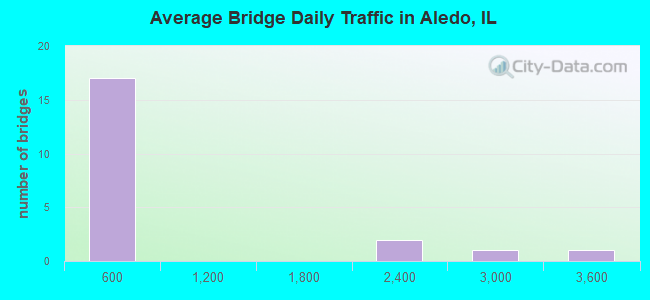 Average Bridge Daily Traffic in Aledo, IL