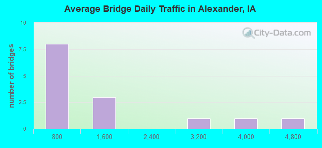 Average Bridge Daily Traffic in Alexander, IA