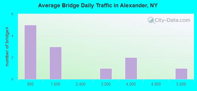 Average Bridge Daily Traffic in Alexander, NY