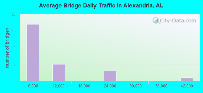 Average Bridge Daily Traffic in Alexandria, AL