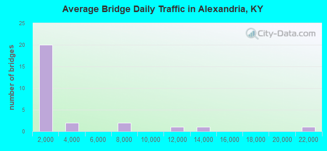 Average Bridge Daily Traffic in Alexandria, KY