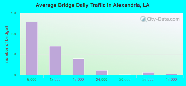 Average Bridge Daily Traffic in Alexandria, LA