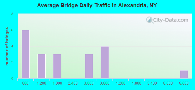 Average Bridge Daily Traffic in Alexandria, NY