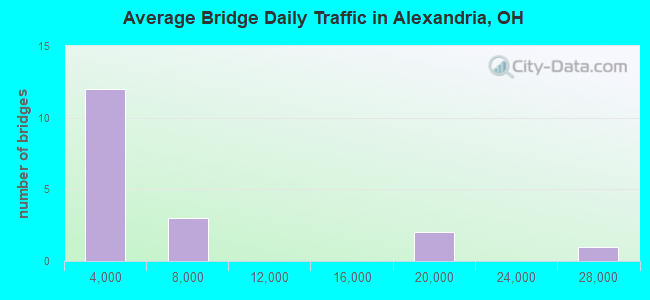 Average Bridge Daily Traffic in Alexandria, OH