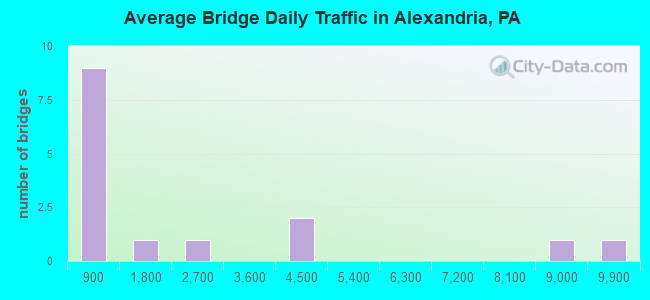 Average Bridge Daily Traffic in Alexandria, PA