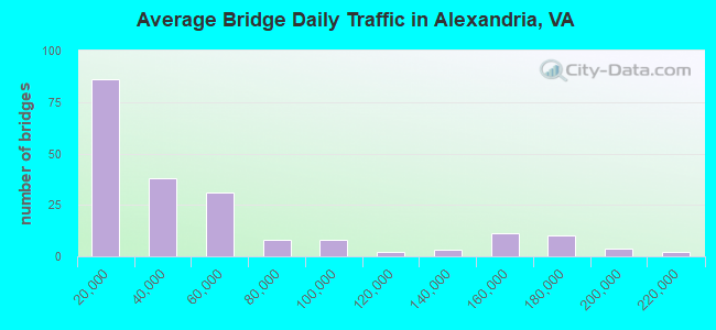 Average Bridge Daily Traffic in Alexandria, VA