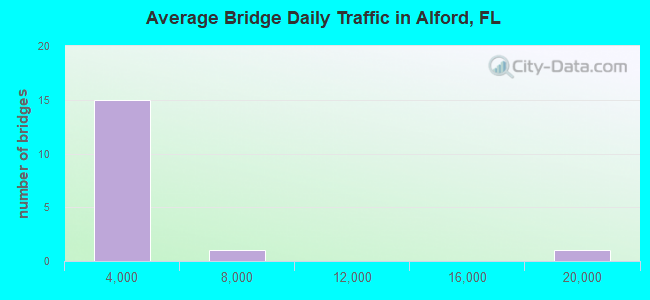 Average Bridge Daily Traffic in Alford, FL