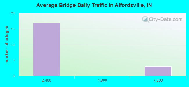 Average Bridge Daily Traffic in Alfordsville, IN