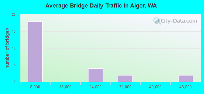 Average Bridge Daily Traffic in Alger, WA
