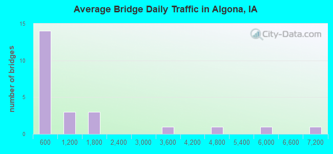 Average Bridge Daily Traffic in Algona, IA