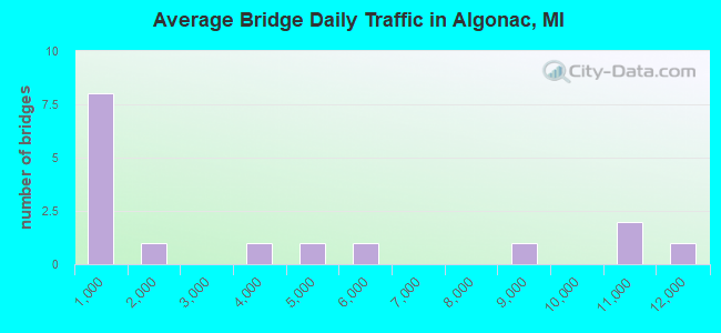 Average Bridge Daily Traffic in Algonac, MI