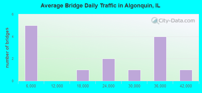 Average Bridge Daily Traffic in Algonquin, IL