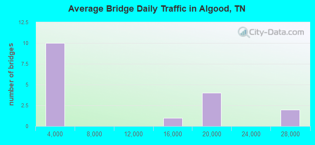 Average Bridge Daily Traffic in Algood, TN