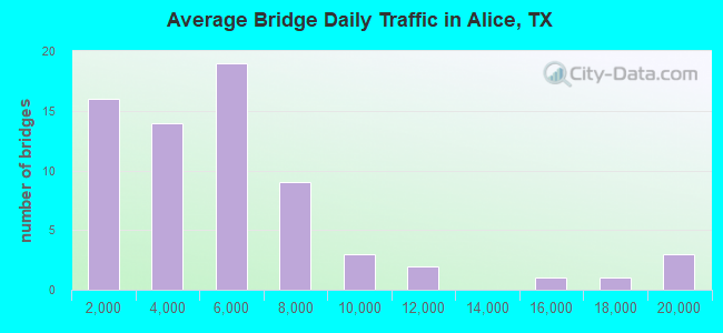 Average Bridge Daily Traffic in Alice, TX