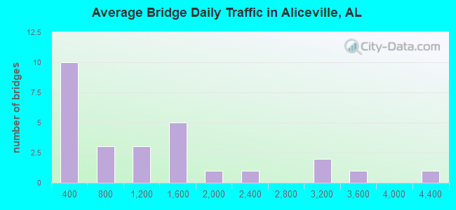Average Bridge Daily Traffic in Aliceville, AL