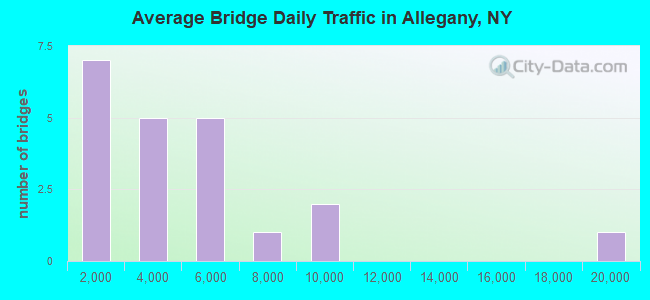 Average Bridge Daily Traffic in Allegany, NY