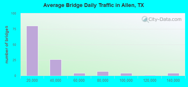 Average Bridge Daily Traffic in Allen, TX
