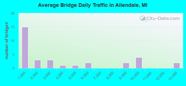 Average Bridge Daily Traffic in Allendale, MI