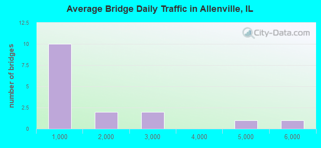 Average Bridge Daily Traffic in Allenville, IL