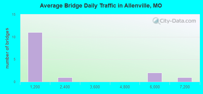 Average Bridge Daily Traffic in Allenville, MO