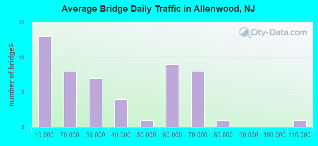 Average Bridge Daily Traffic in Allenwood, NJ