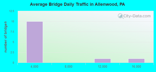 Average Bridge Daily Traffic in Allenwood, PA