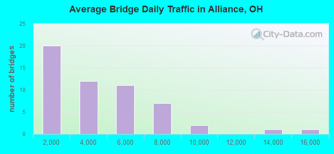 Average Bridge Daily Traffic in Alliance, OH