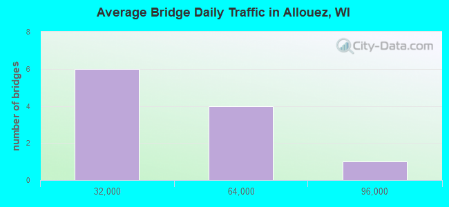 Average Bridge Daily Traffic in Allouez, WI