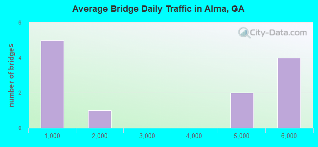 Average Bridge Daily Traffic in Alma, GA