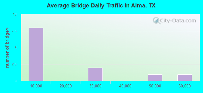 Average Bridge Daily Traffic in Alma, TX