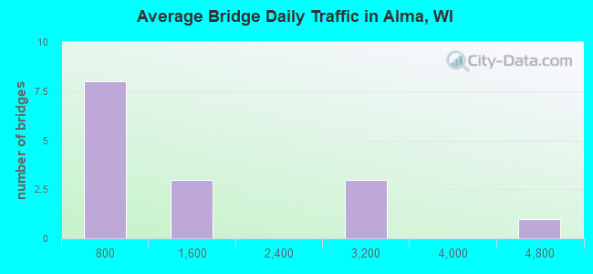 Average Bridge Daily Traffic in Alma, WI