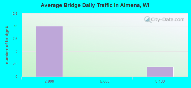 Average Bridge Daily Traffic in Almena, WI