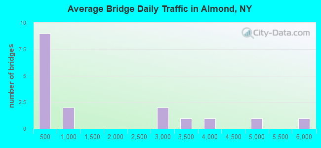 Average Bridge Daily Traffic in Almond, NY