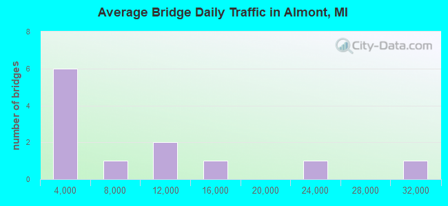 Average Bridge Daily Traffic in Almont, MI