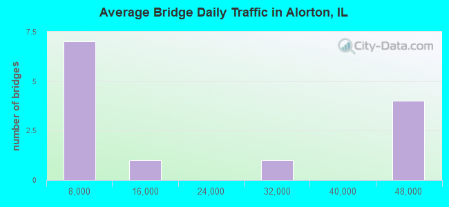 Average Bridge Daily Traffic in Alorton, IL