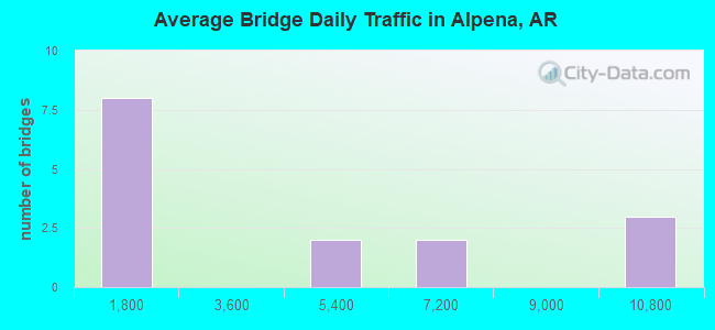 Average Bridge Daily Traffic in Alpena, AR